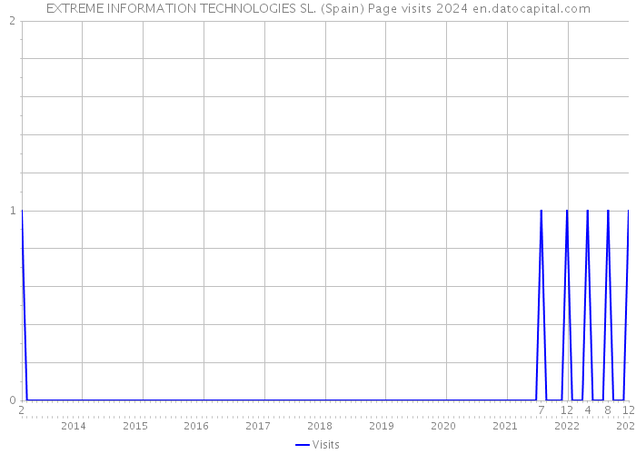 EXTREME INFORMATION TECHNOLOGIES SL. (Spain) Page visits 2024 