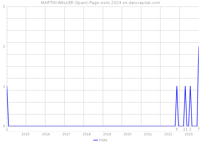 MARTIN WALKER (Spain) Page visits 2024 