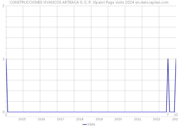 CONSTRUCCIONES VIVANCOS ARTEAGA S. C. P. (Spain) Page visits 2024 