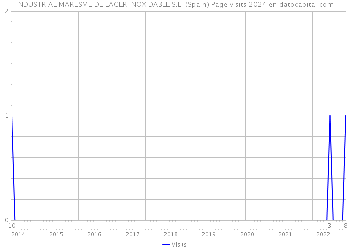 INDUSTRIAL MARESME DE LACER INOXIDABLE S.L. (Spain) Page visits 2024 