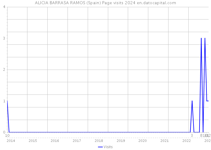 ALICIA BARRASA RAMOS (Spain) Page visits 2024 