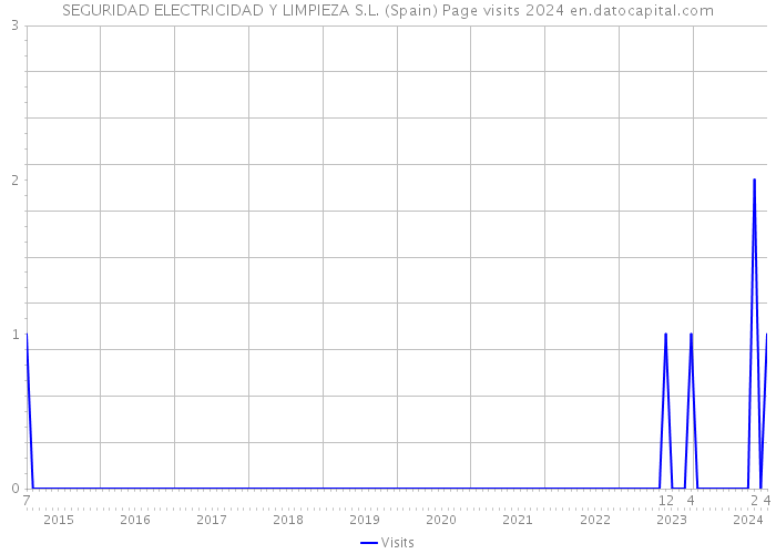 SEGURIDAD ELECTRICIDAD Y LIMPIEZA S.L. (Spain) Page visits 2024 