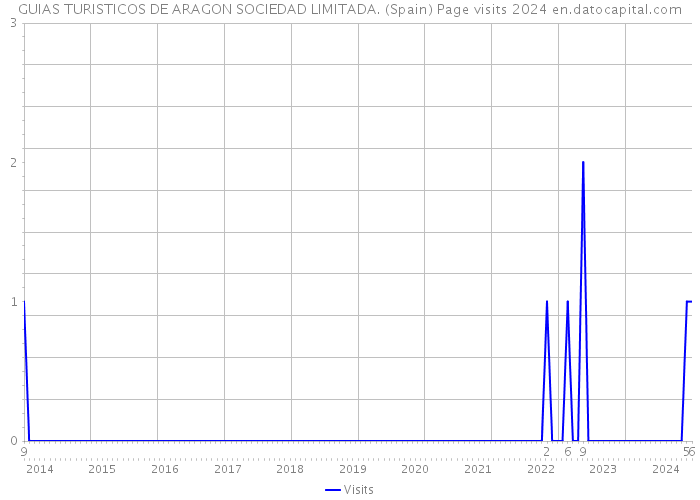 GUIAS TURISTICOS DE ARAGON SOCIEDAD LIMITADA. (Spain) Page visits 2024 