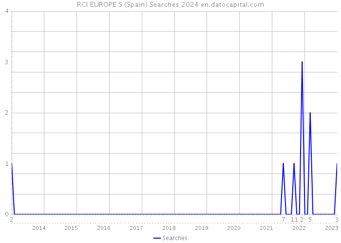 RCI EUROPE S (Spain) Searches 2024 