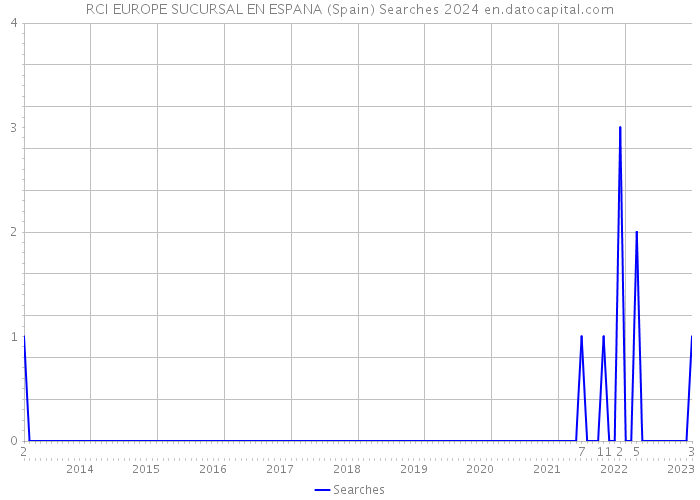 RCI EUROPE SUCURSAL EN ESPANA (Spain) Searches 2024 