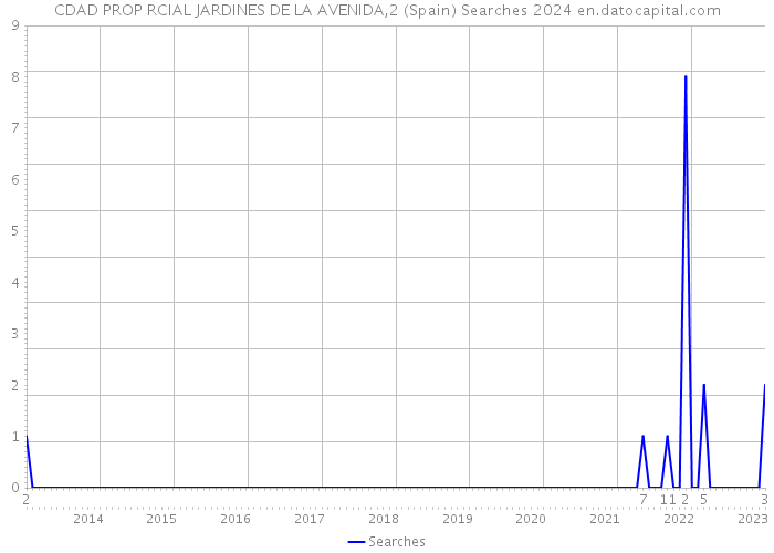 CDAD PROP RCIAL JARDINES DE LA AVENIDA,2 (Spain) Searches 2024 