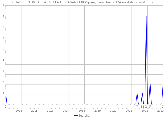 CDAD PROP RCIAL LA ESTELA DE CASAR PERI (Spain) Searches 2024 