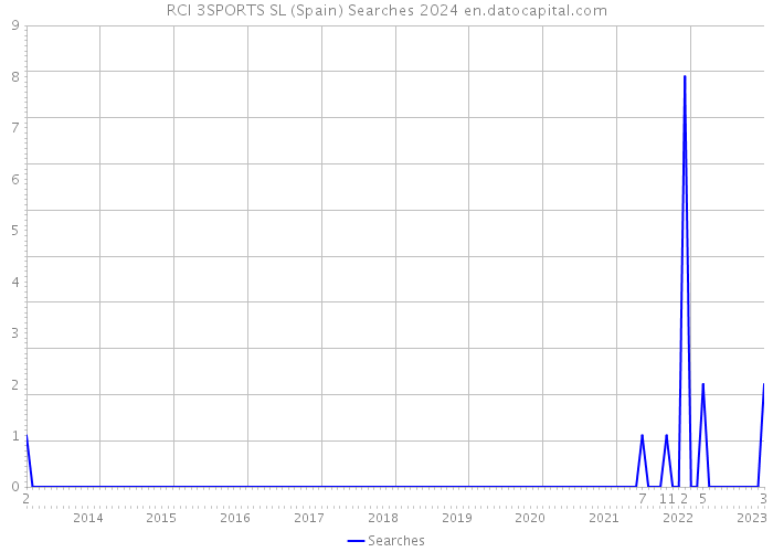 RCI 3SPORTS SL (Spain) Searches 2024 