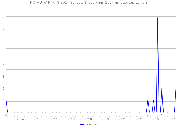 RCI AUTO PARTS 2017 SL (Spain) Searches 2024 
