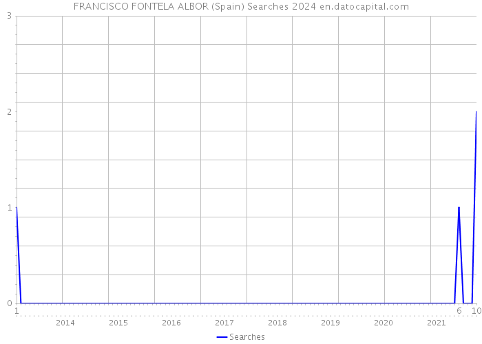 FRANCISCO FONTELA ALBOR (Spain) Searches 2024 