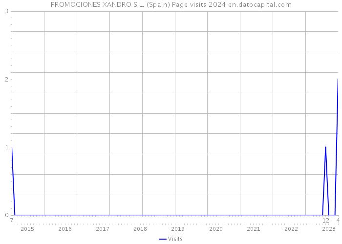 PROMOCIONES XANDRO S.L. (Spain) Page visits 2024 