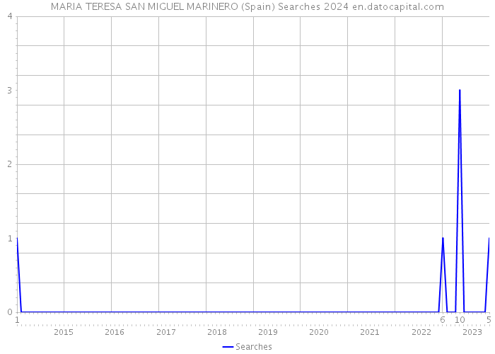 MARIA TERESA SAN MIGUEL MARINERO (Spain) Searches 2024 