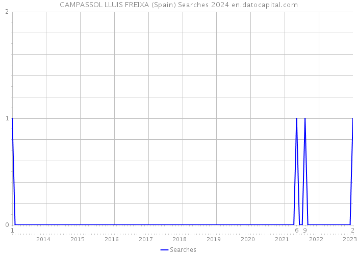 CAMPASSOL LLUIS FREIXA (Spain) Searches 2024 