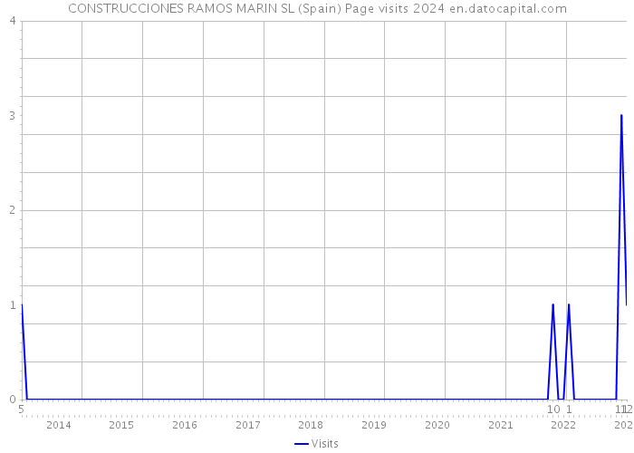 CONSTRUCCIONES RAMOS MARIN SL (Spain) Page visits 2024 