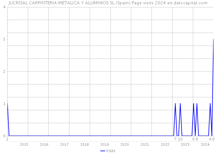 JUCRISAL CARPINTERIA METALICA Y ALUMINIOS SL (Spain) Page visits 2024 