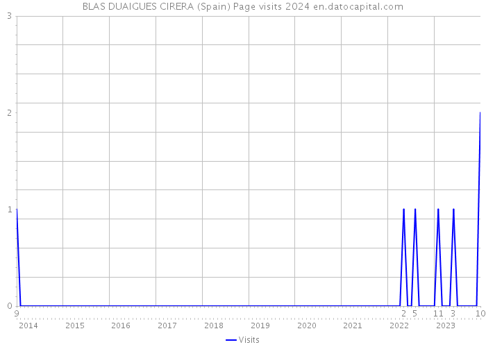 BLAS DUAIGUES CIRERA (Spain) Page visits 2024 