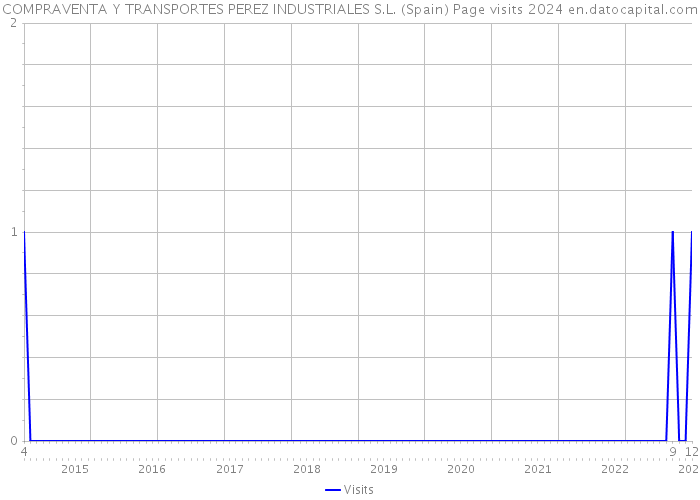 COMPRAVENTA Y TRANSPORTES PEREZ INDUSTRIALES S.L. (Spain) Page visits 2024 
