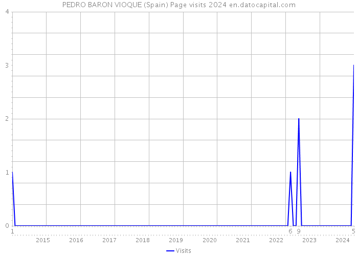PEDRO BARON VIOQUE (Spain) Page visits 2024 