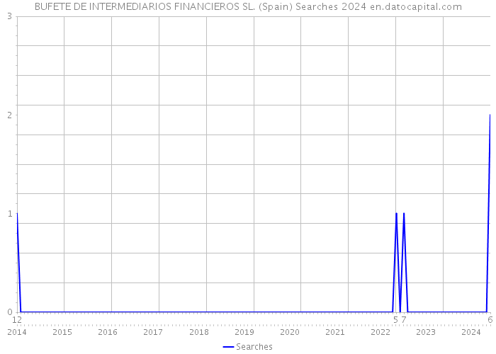 BUFETE DE INTERMEDIARIOS FINANCIEROS SL. (Spain) Searches 2024 