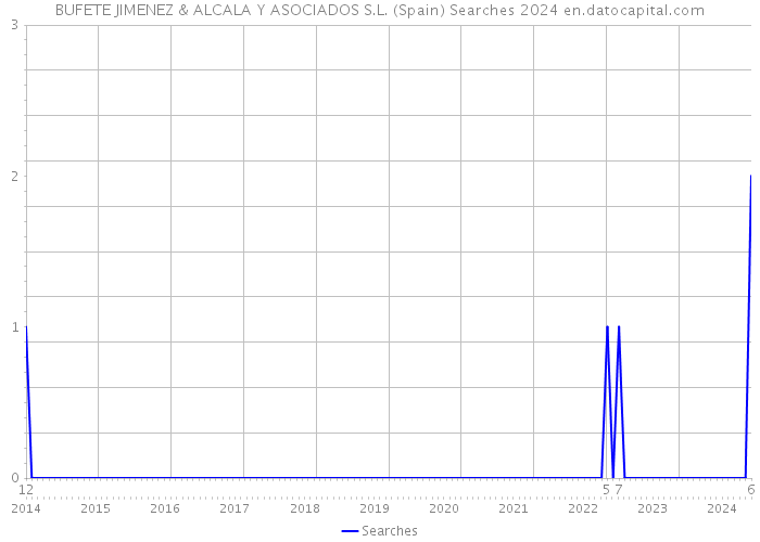 BUFETE JIMENEZ & ALCALA Y ASOCIADOS S.L. (Spain) Searches 2024 