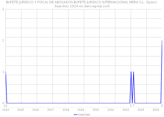 BUFETE JURIDICO Y FISCAL DE ABOGADOS BUFETE JURIDICO INTERNACIONAL MERA S.L. (Spain) Searches 2024 