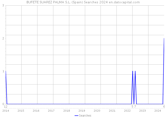 BUFETE SUAREZ PALMA S.L. (Spain) Searches 2024 