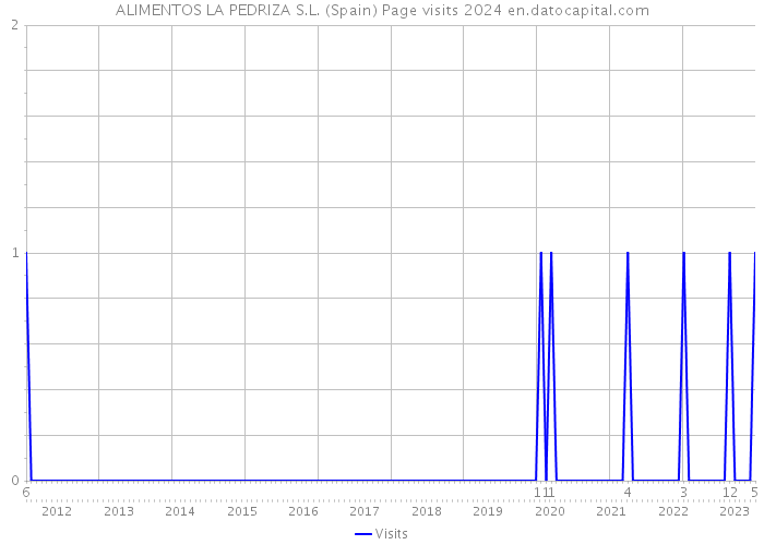 ALIMENTOS LA PEDRIZA S.L. (Spain) Page visits 2024 