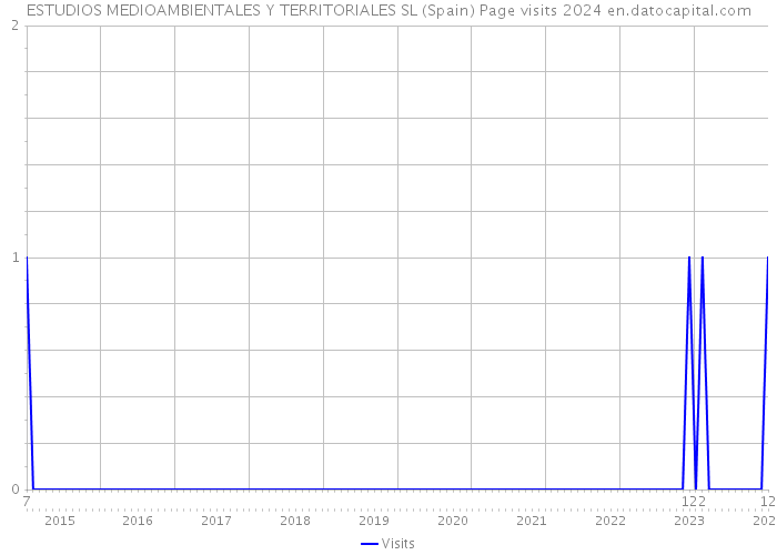 ESTUDIOS MEDIOAMBIENTALES Y TERRITORIALES SL (Spain) Page visits 2024 