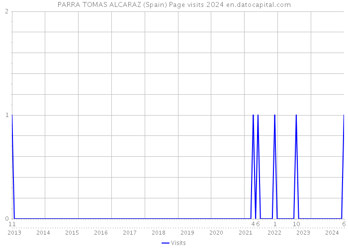 PARRA TOMAS ALCARAZ (Spain) Page visits 2024 