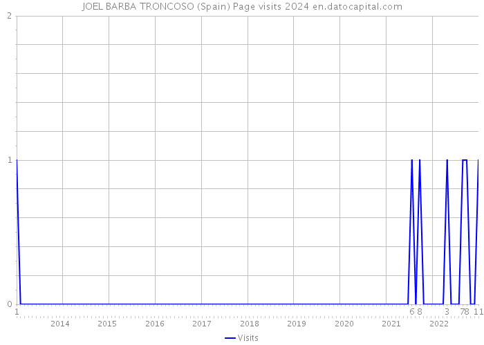 JOEL BARBA TRONCOSO (Spain) Page visits 2024 