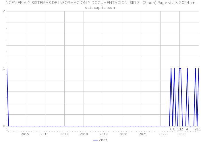 INGENIERIA Y SISTEMAS DE INFORMACION Y DOCUMENTACION ISID SL (Spain) Page visits 2024 