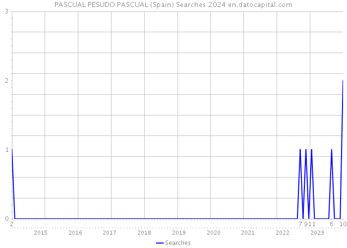 PASCUAL PESUDO PASCUAL (Spain) Searches 2024 