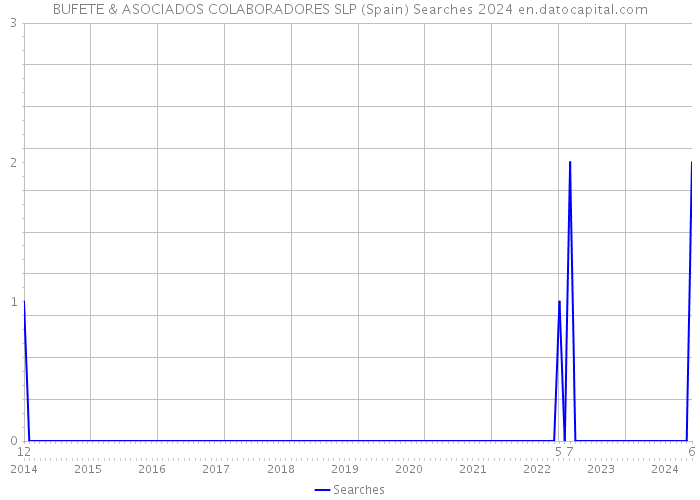 BUFETE & ASOCIADOS COLABORADORES SLP (Spain) Searches 2024 