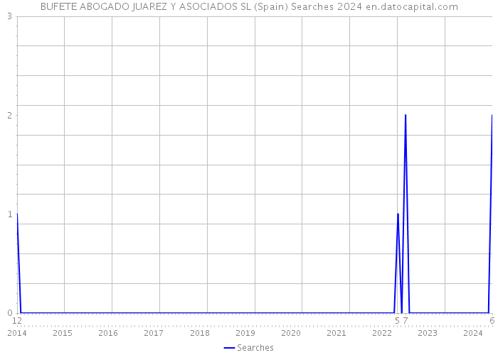 BUFETE ABOGADO JUAREZ Y ASOCIADOS SL (Spain) Searches 2024 