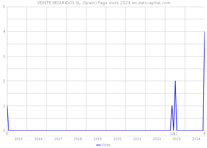 VEINTE SEGUNDOS SL. (Spain) Page visits 2024 