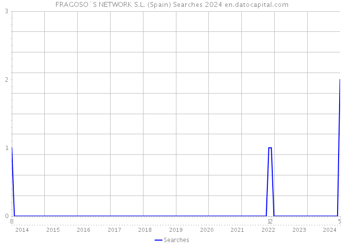 FRAGOSO`S NETWORK S.L. (Spain) Searches 2024 