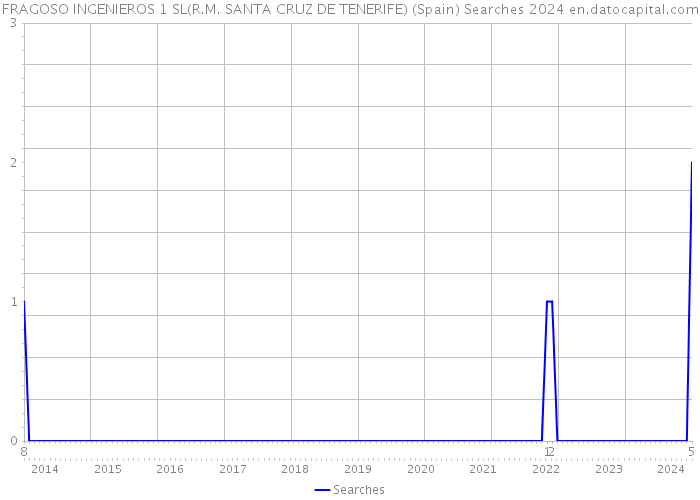 FRAGOSO INGENIEROS 1 SL(R.M. SANTA CRUZ DE TENERIFE) (Spain) Searches 2024 