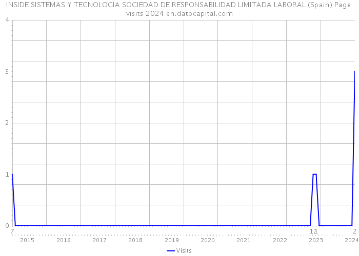 INSIDE SISTEMAS Y TECNOLOGIA SOCIEDAD DE RESPONSABILIDAD LIMITADA LABORAL (Spain) Page visits 2024 