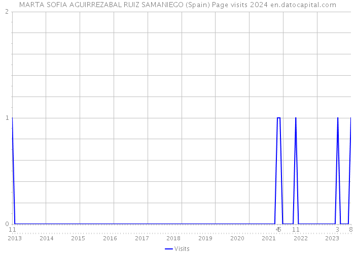 MARTA SOFIA AGUIRREZABAL RUIZ SAMANIEGO (Spain) Page visits 2024 