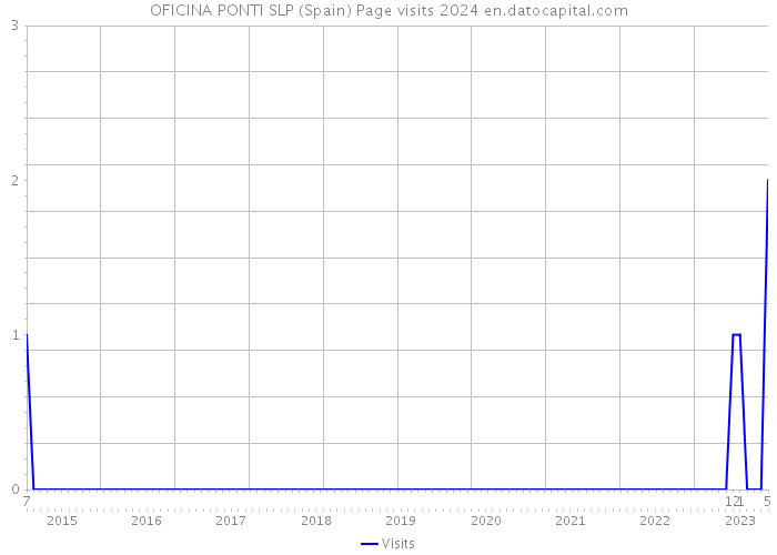 OFICINA PONTI SLP (Spain) Page visits 2024 