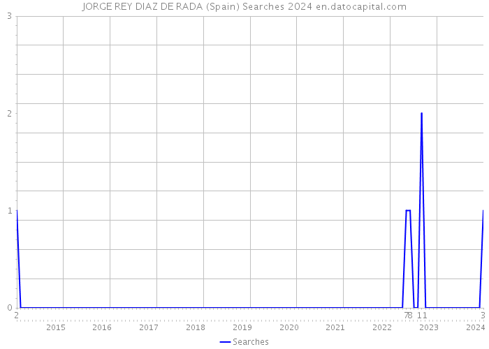 JORGE REY DIAZ DE RADA (Spain) Searches 2024 