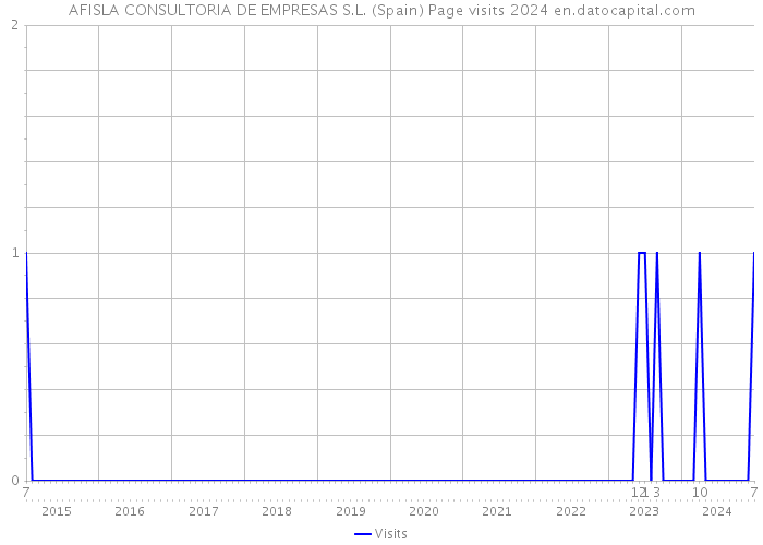 AFISLA CONSULTORIA DE EMPRESAS S.L. (Spain) Page visits 2024 