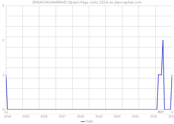 EHSAN MUHAMMAD (Spain) Page visits 2024 