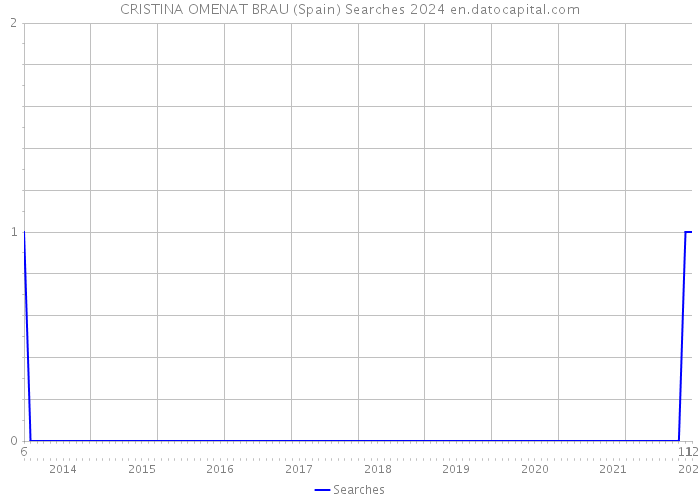 CRISTINA OMENAT BRAU (Spain) Searches 2024 