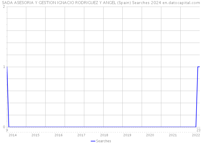 SADA ASESORIA Y GESTION IGNACIO RODRIGUEZ Y ANGEL (Spain) Searches 2024 