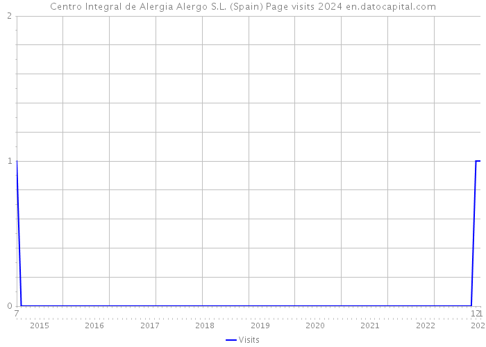 Centro Integral de Alergia Alergo S.L. (Spain) Page visits 2024 
