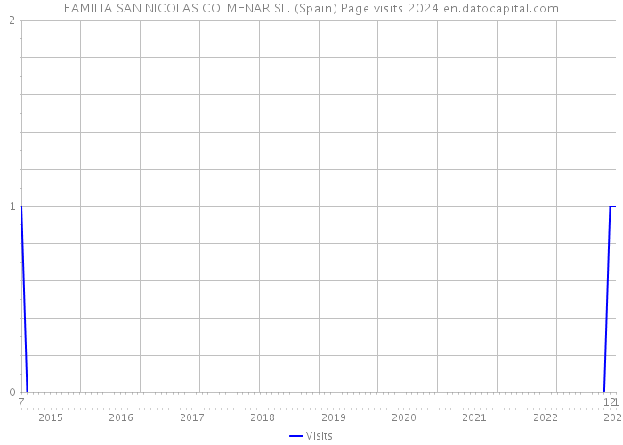 FAMILIA SAN NICOLAS COLMENAR SL. (Spain) Page visits 2024 