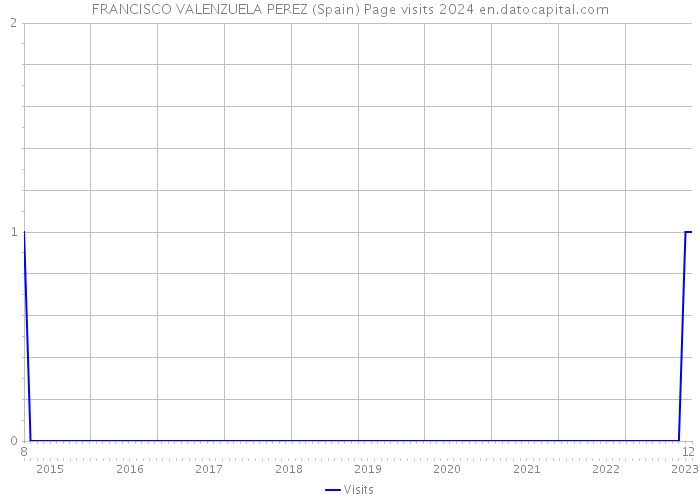 FRANCISCO VALENZUELA PEREZ (Spain) Page visits 2024 