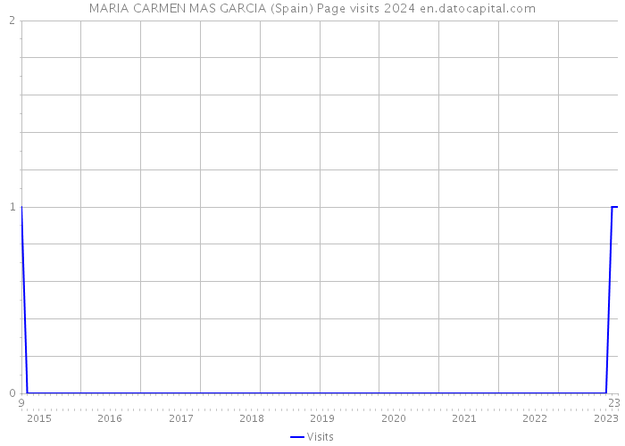 MARIA CARMEN MAS GARCIA (Spain) Page visits 2024 