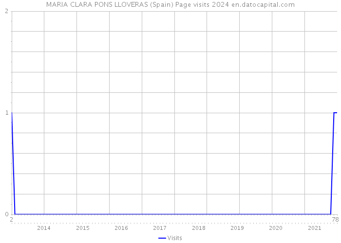 MARIA CLARA PONS LLOVERAS (Spain) Page visits 2024 